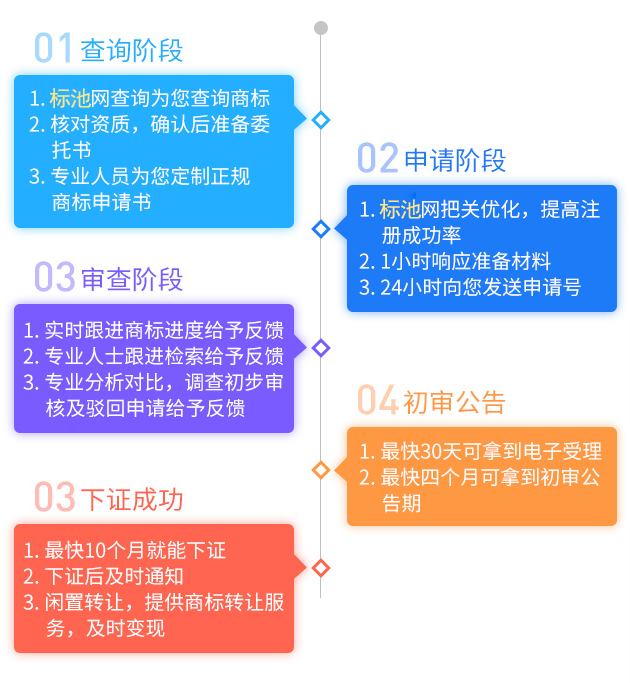 連鎖超市如何注冊商標？是多少類？