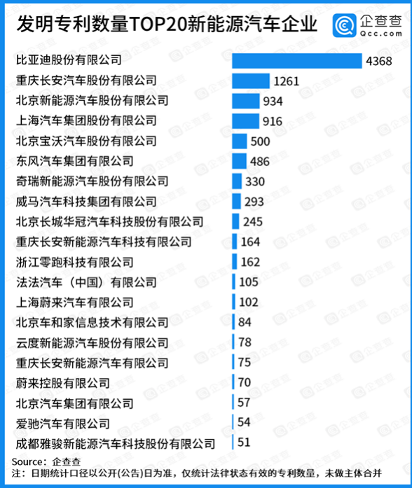 發(fā)明專利數量TOP20新能源汽車企業(yè)，比亞迪第一