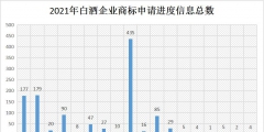 2021年商標維權誰最努力？水井坊以435條信息位居第一
