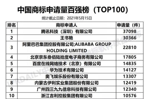 何方神圣！王書艷商標(biāo)注冊(cè)量達(dá)3萬多件只為“追星”？