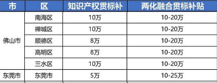 2021年最新廣東省佛山市，東莞市“知識產權貫標”獎勵政策!