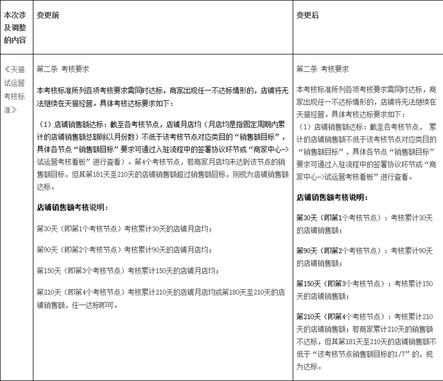 2021年8月24日天貓?jiān)囘\(yùn)營(yíng)考核標(biāo)準(zhǔn)變更，天貓入駐對(duì)于商家入駐商標(biāo)要求