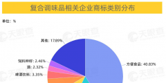 批發(fā)和零售業(yè)、制造業(yè)、住宿和餐飲業(yè)位列前三，商標(biāo)占比分別為37%、31%、19%