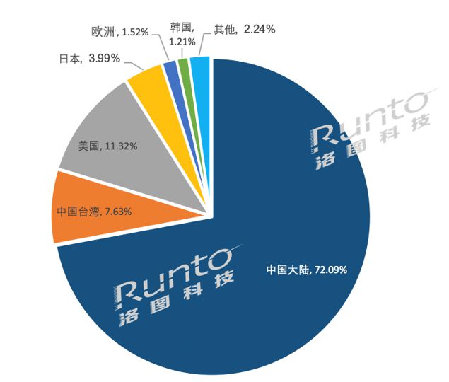2021年9月13日電子紙行業(yè)發(fā)明專利中國(guó)占比近8成