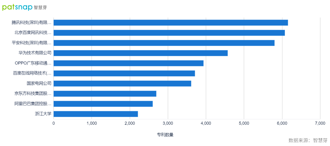 2021年9月22日中國確立全球創(chuàng)新領(lǐng)先者地位，AI領(lǐng)域?qū)＠暾?qǐng)量全球第一