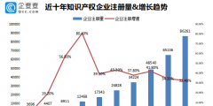 我國專利數量排名全球第一！前八月我國新增知識產權企業7.37萬家