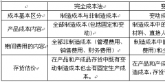 變動成本法的含義(變動成本法與完全成本法的區別)