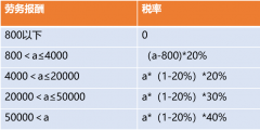 勞務(wù)計(jì)稅個稅怎么算(個人勞務(wù)費(fèi)個人所得稅計(jì)算案例)