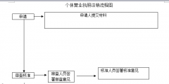 工商營業執照年檢流程（網上工商營業執照年檢流程）